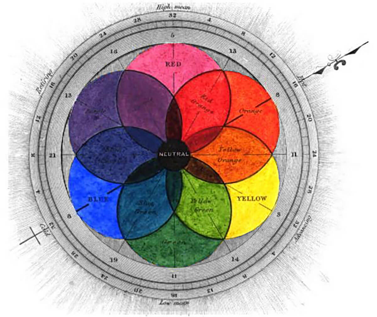https://www.ecgprod.com/wp-content/uploads/2017/07/color-chart-chromatography-1841-george-field.jpg