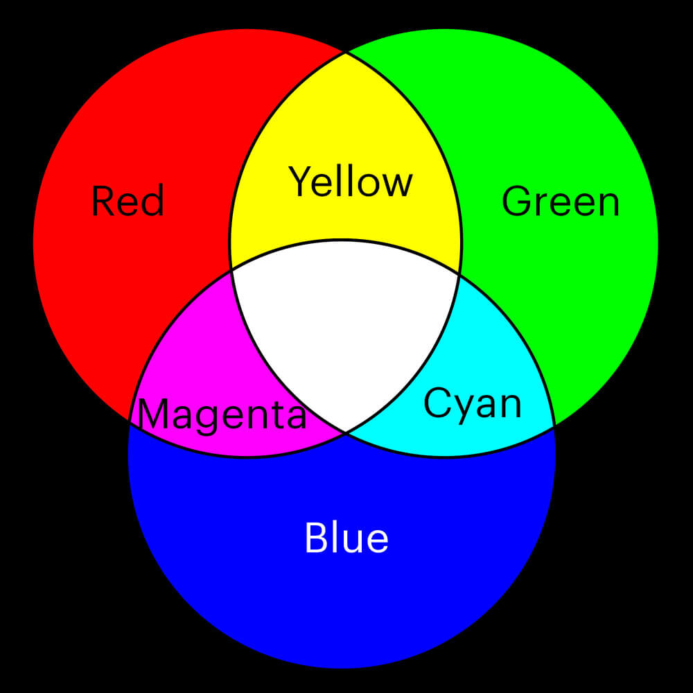Basic Primary Colors Of Light Color Wheel 